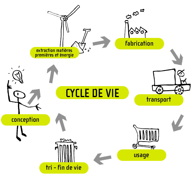 Éco-conception et cycle de vie. économie circulaire