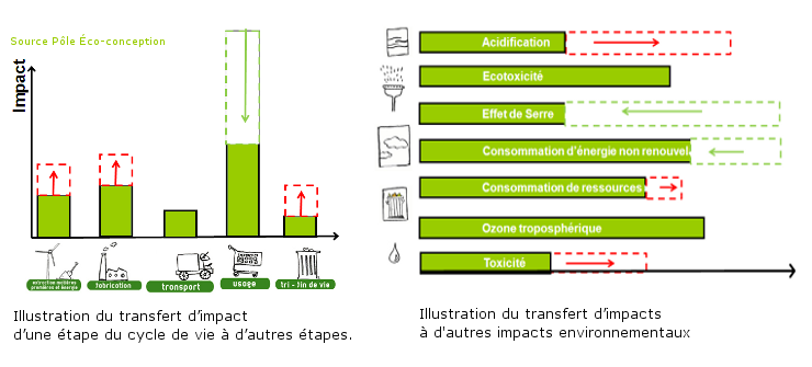 Illustration du transfert d'impact d'une étape du cycle de vie à d'autres étapes. Illustration du transfert d'impacts à d'autres impacts environnementaux. Schéma éco-conception.